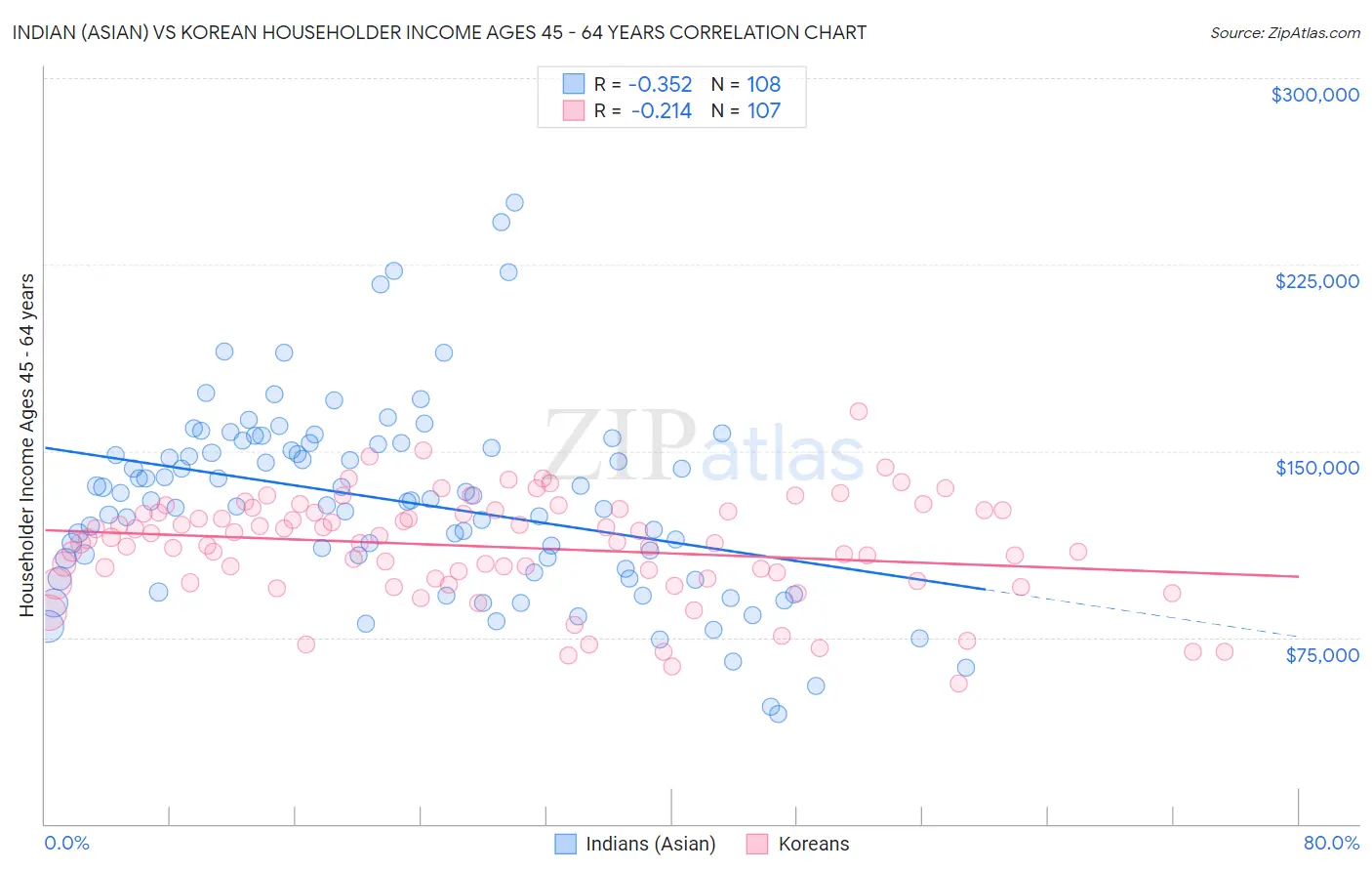 Indian (Asian) vs Korean Householder Income Ages 45 - 64 years