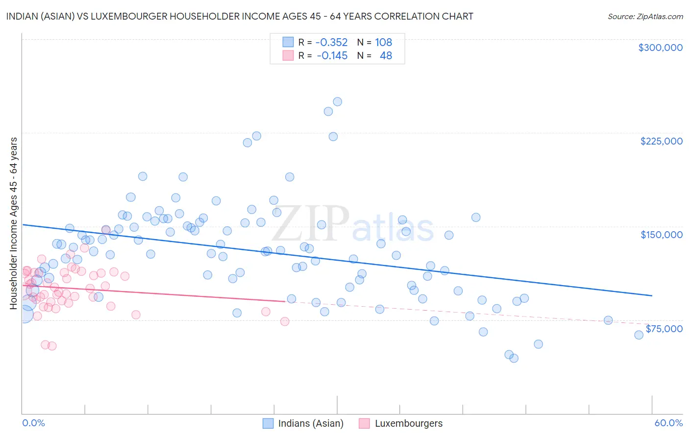 Indian (Asian) vs Luxembourger Householder Income Ages 45 - 64 years