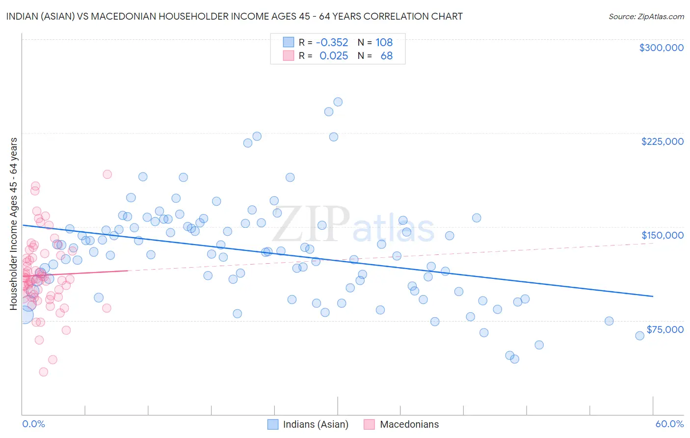 Indian (Asian) vs Macedonian Householder Income Ages 45 - 64 years
