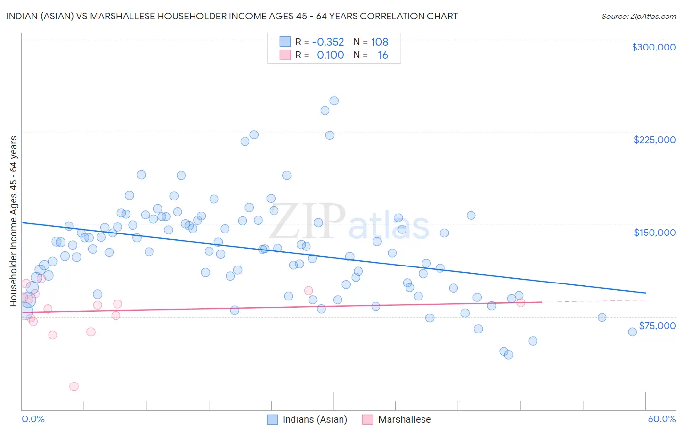 Indian (Asian) vs Marshallese Householder Income Ages 45 - 64 years