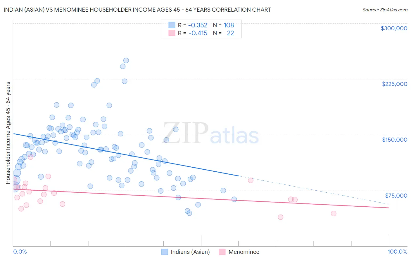 Indian (Asian) vs Menominee Householder Income Ages 45 - 64 years