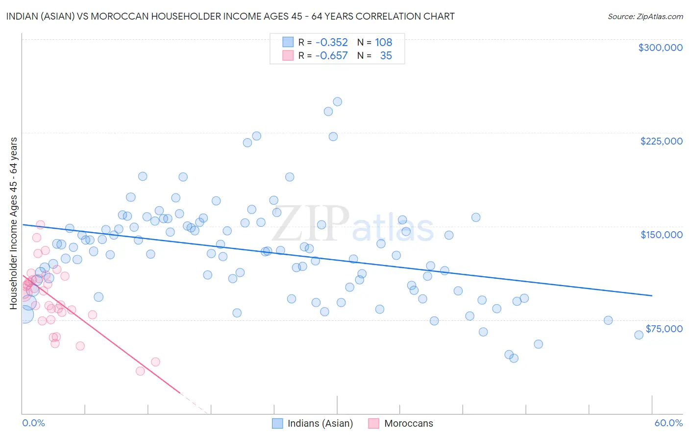 Indian (Asian) vs Moroccan Householder Income Ages 45 - 64 years