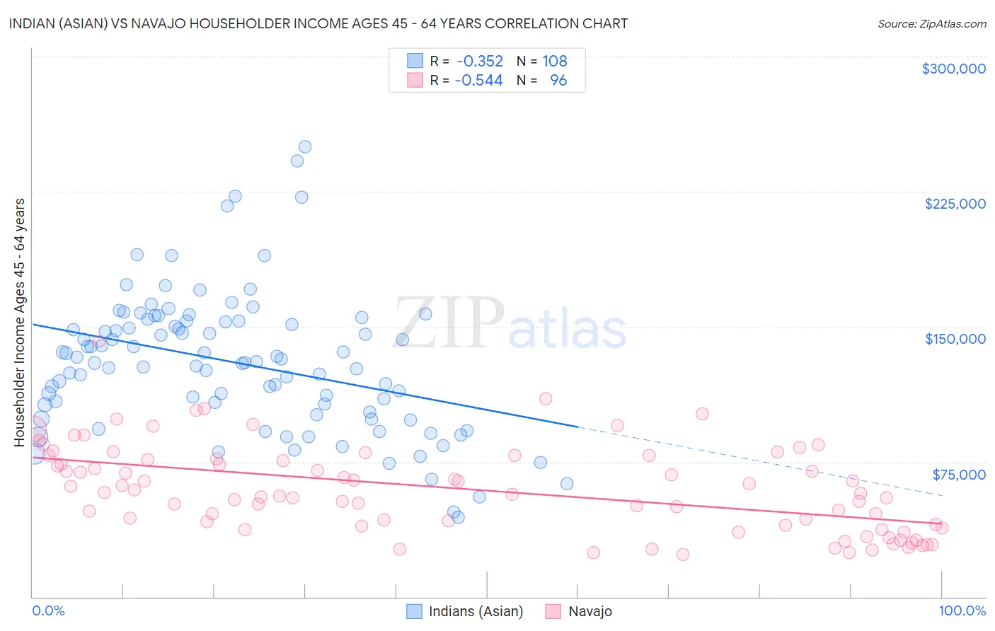 Indian (Asian) vs Navajo Householder Income Ages 45 - 64 years