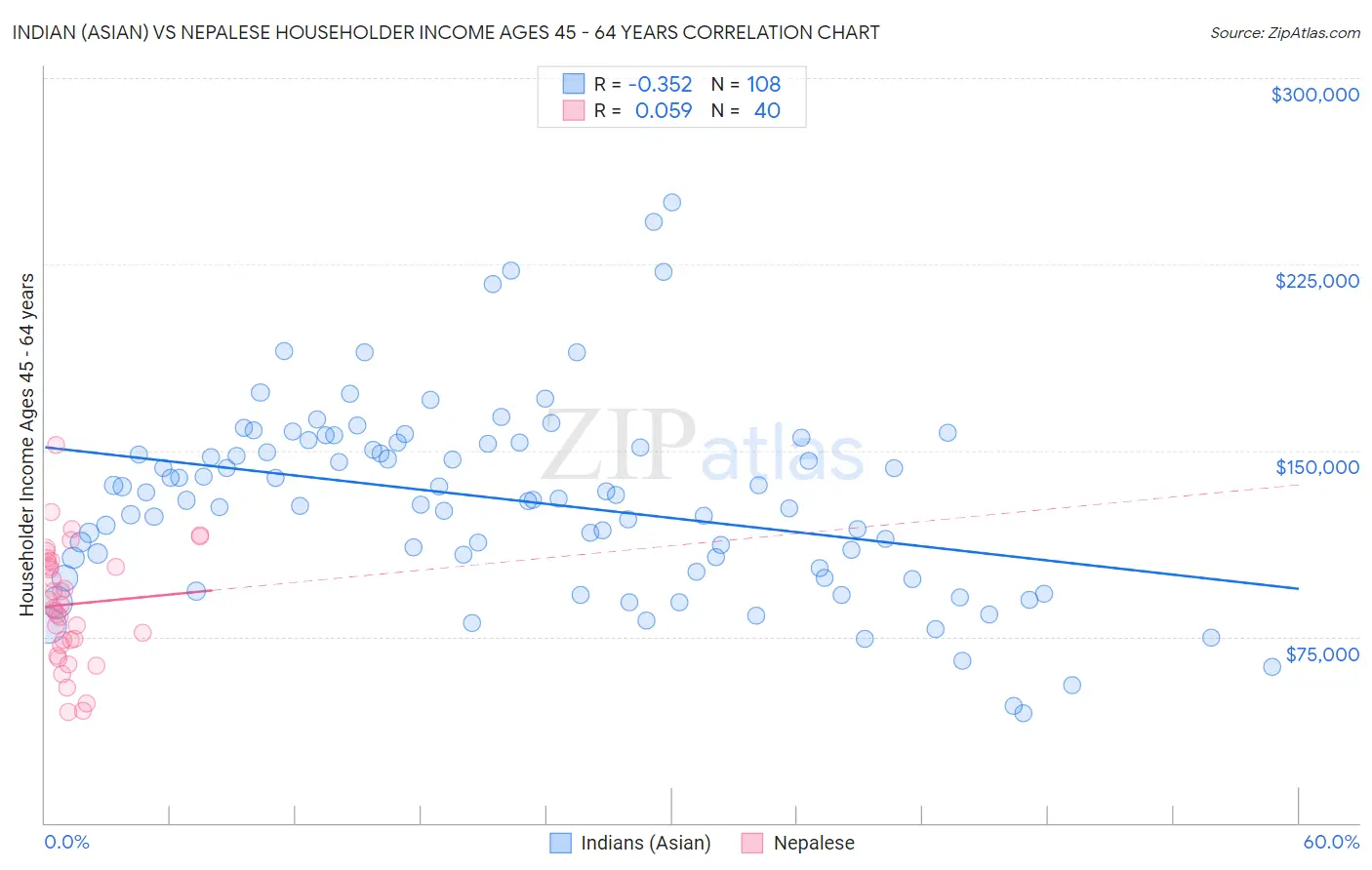 Indian (Asian) vs Nepalese Householder Income Ages 45 - 64 years