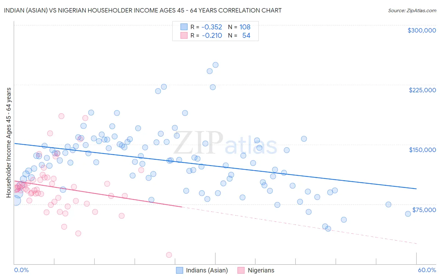 Indian (Asian) vs Nigerian Householder Income Ages 45 - 64 years
