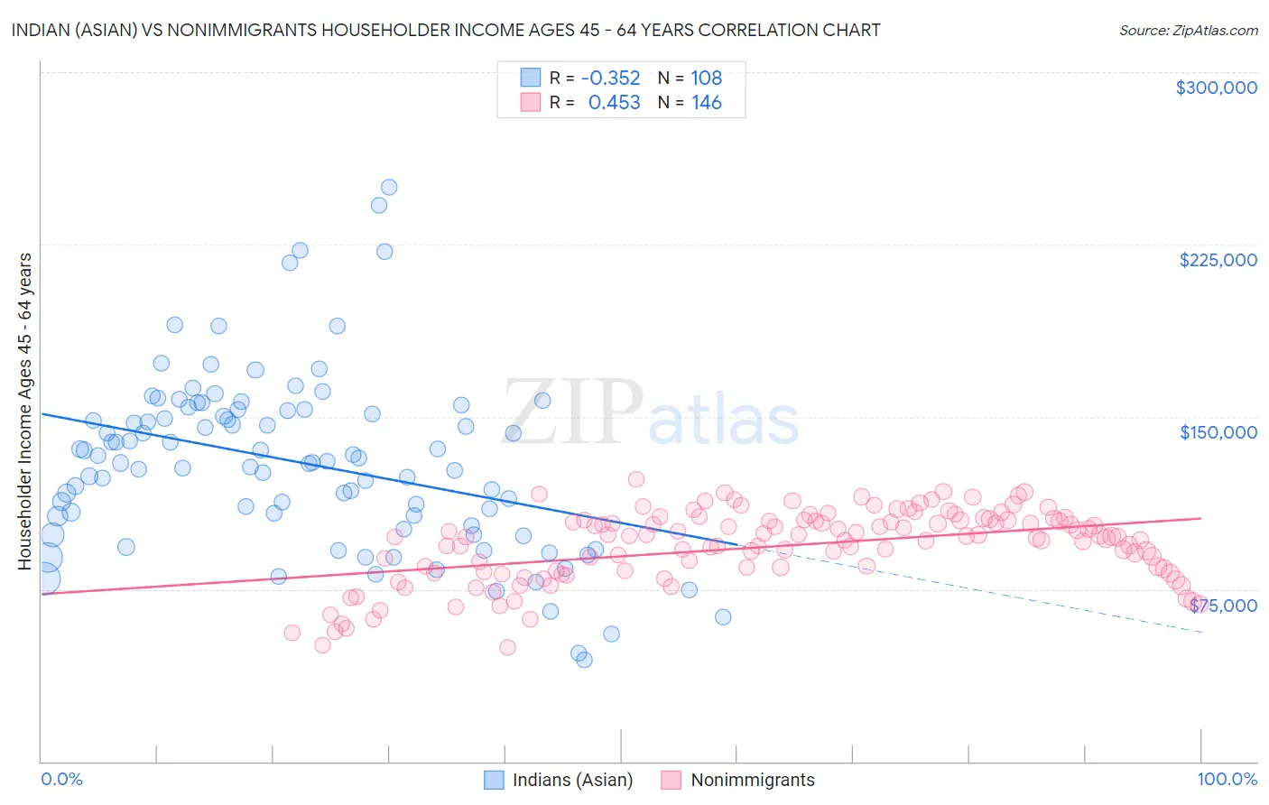 Indian (Asian) vs Nonimmigrants Householder Income Ages 45 - 64 years