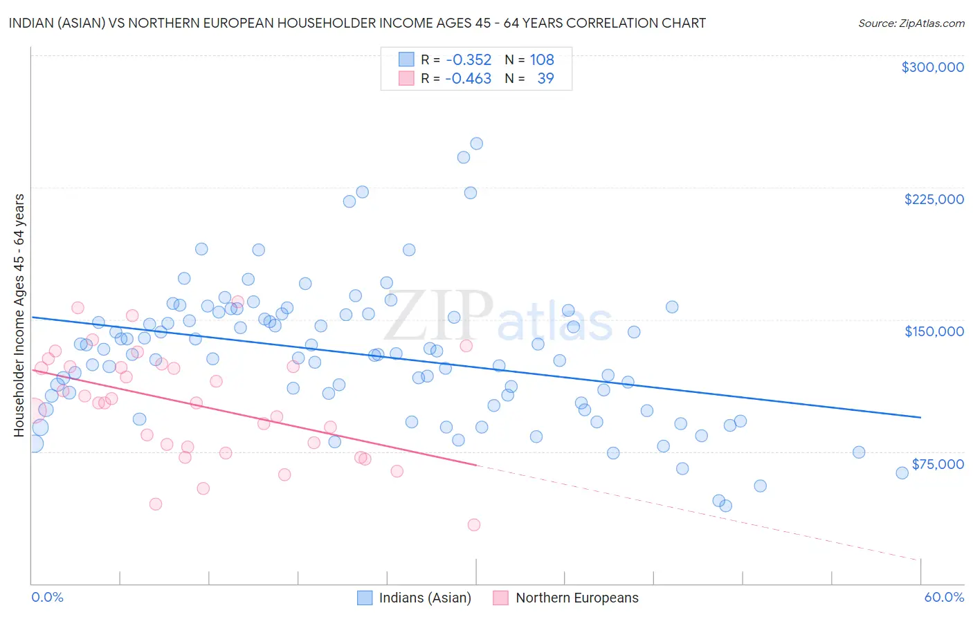 Indian (Asian) vs Northern European Householder Income Ages 45 - 64 years