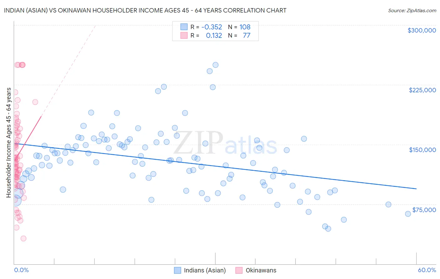 Indian (Asian) vs Okinawan Householder Income Ages 45 - 64 years