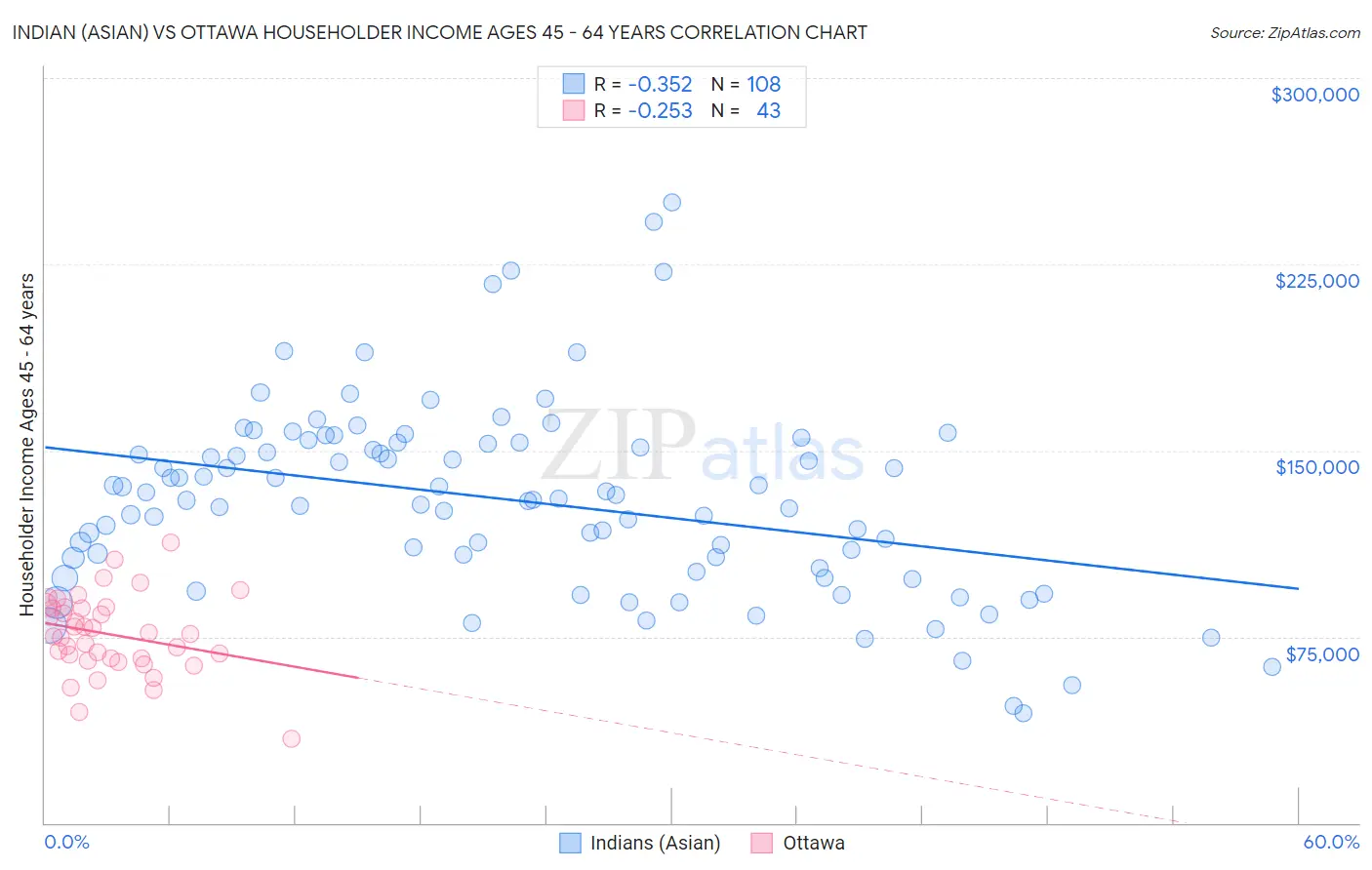 Indian (Asian) vs Ottawa Householder Income Ages 45 - 64 years