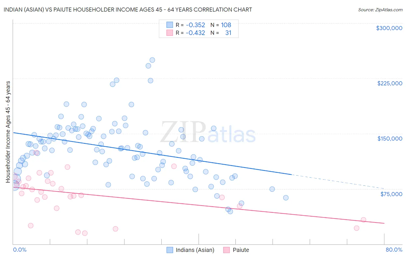 Indian (Asian) vs Paiute Householder Income Ages 45 - 64 years