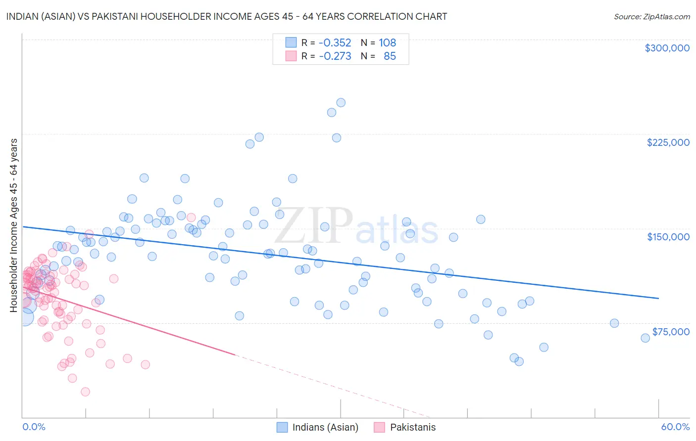 Indian (Asian) vs Pakistani Householder Income Ages 45 - 64 years