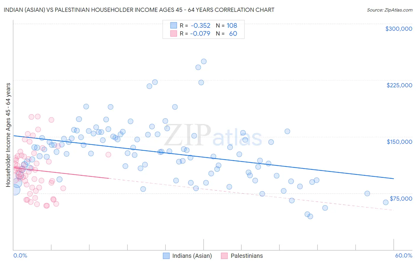 Indian (Asian) vs Palestinian Householder Income Ages 45 - 64 years