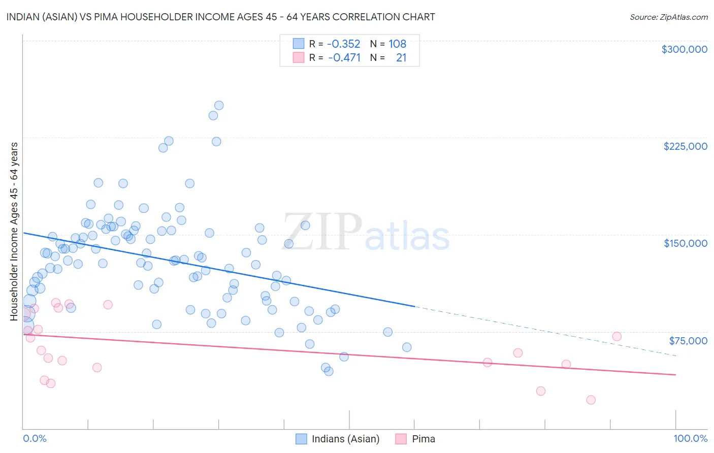 Indian (Asian) vs Pima Householder Income Ages 45 - 64 years