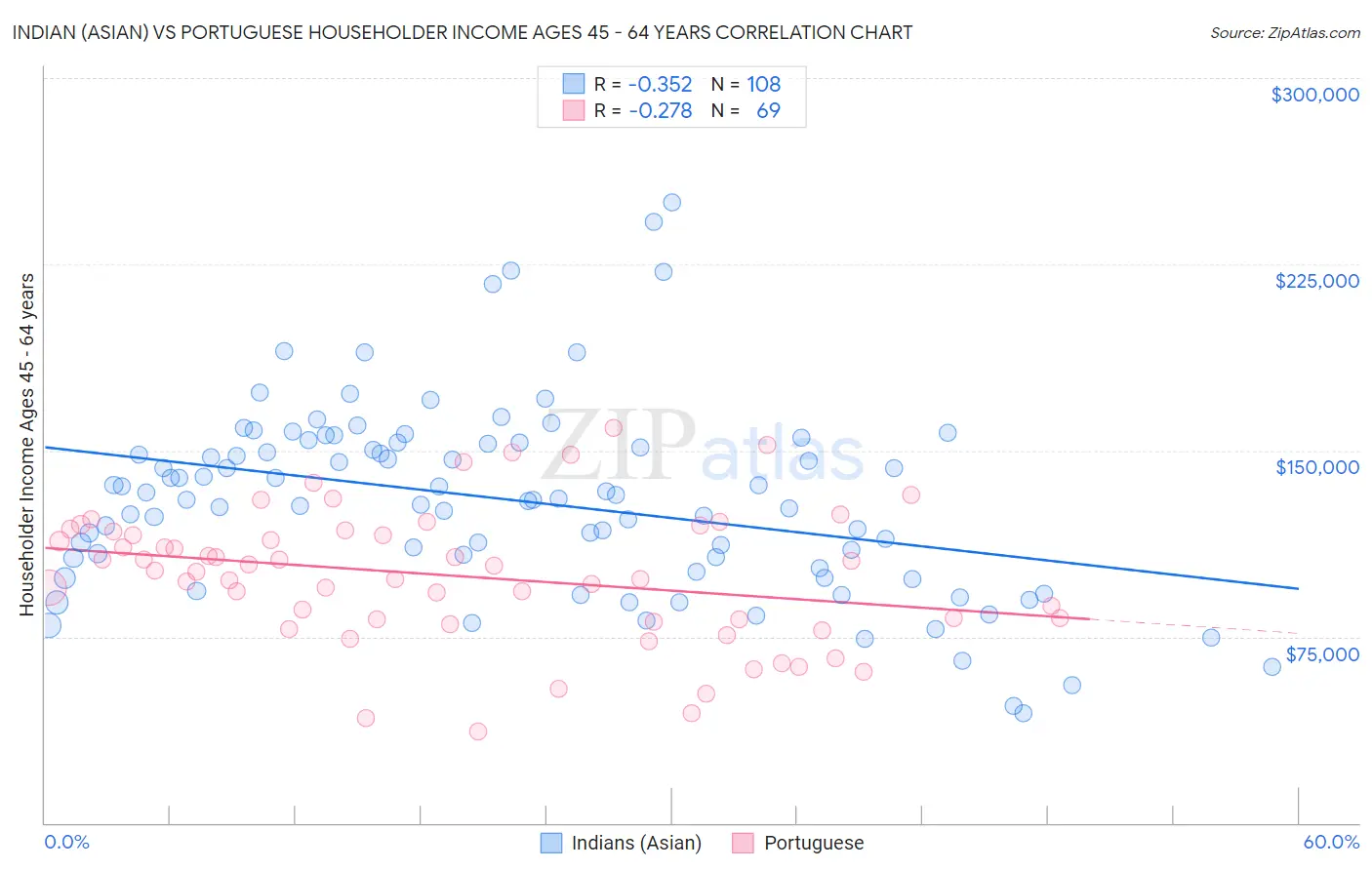 Indian (Asian) vs Portuguese Householder Income Ages 45 - 64 years