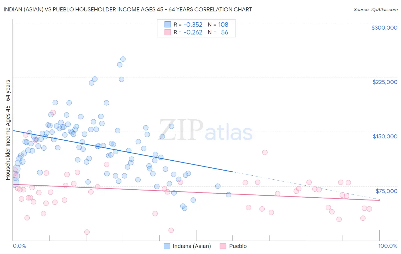 Indian (Asian) vs Pueblo Householder Income Ages 45 - 64 years