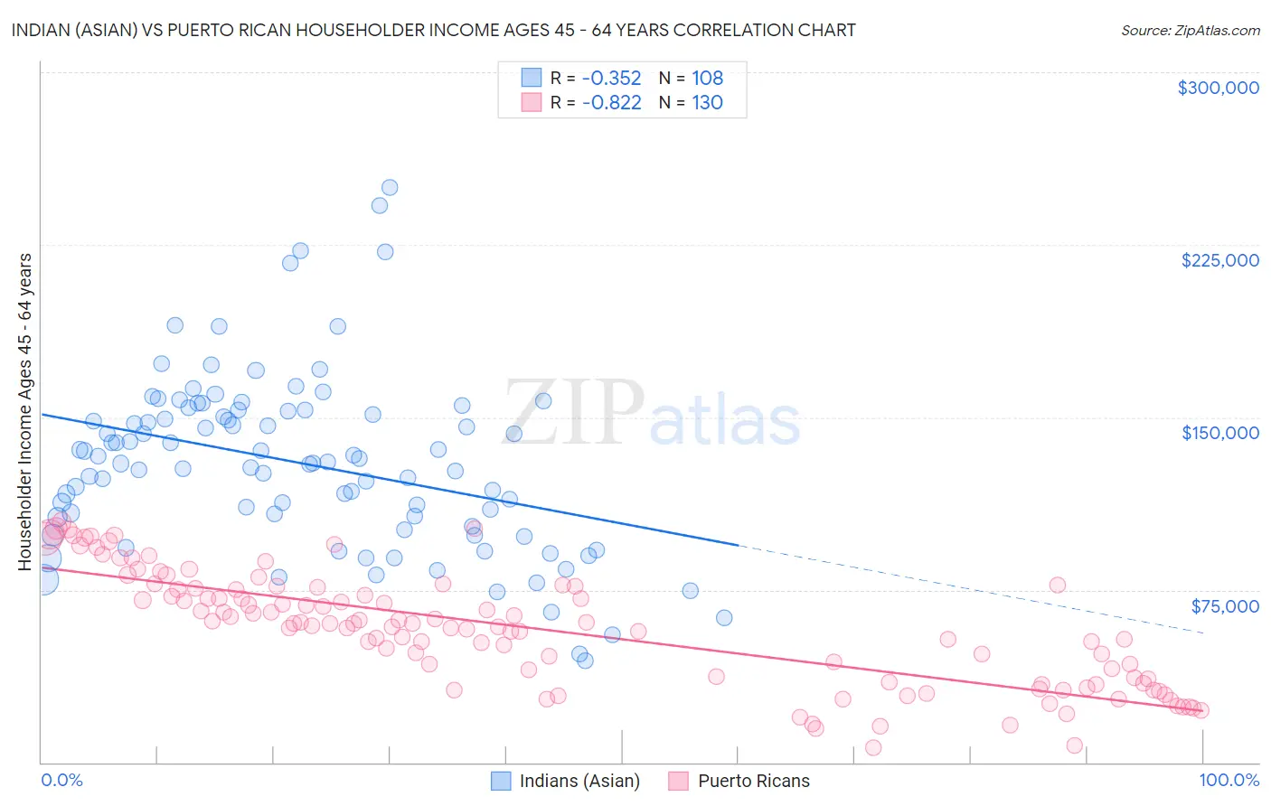 Indian (Asian) vs Puerto Rican Householder Income Ages 45 - 64 years