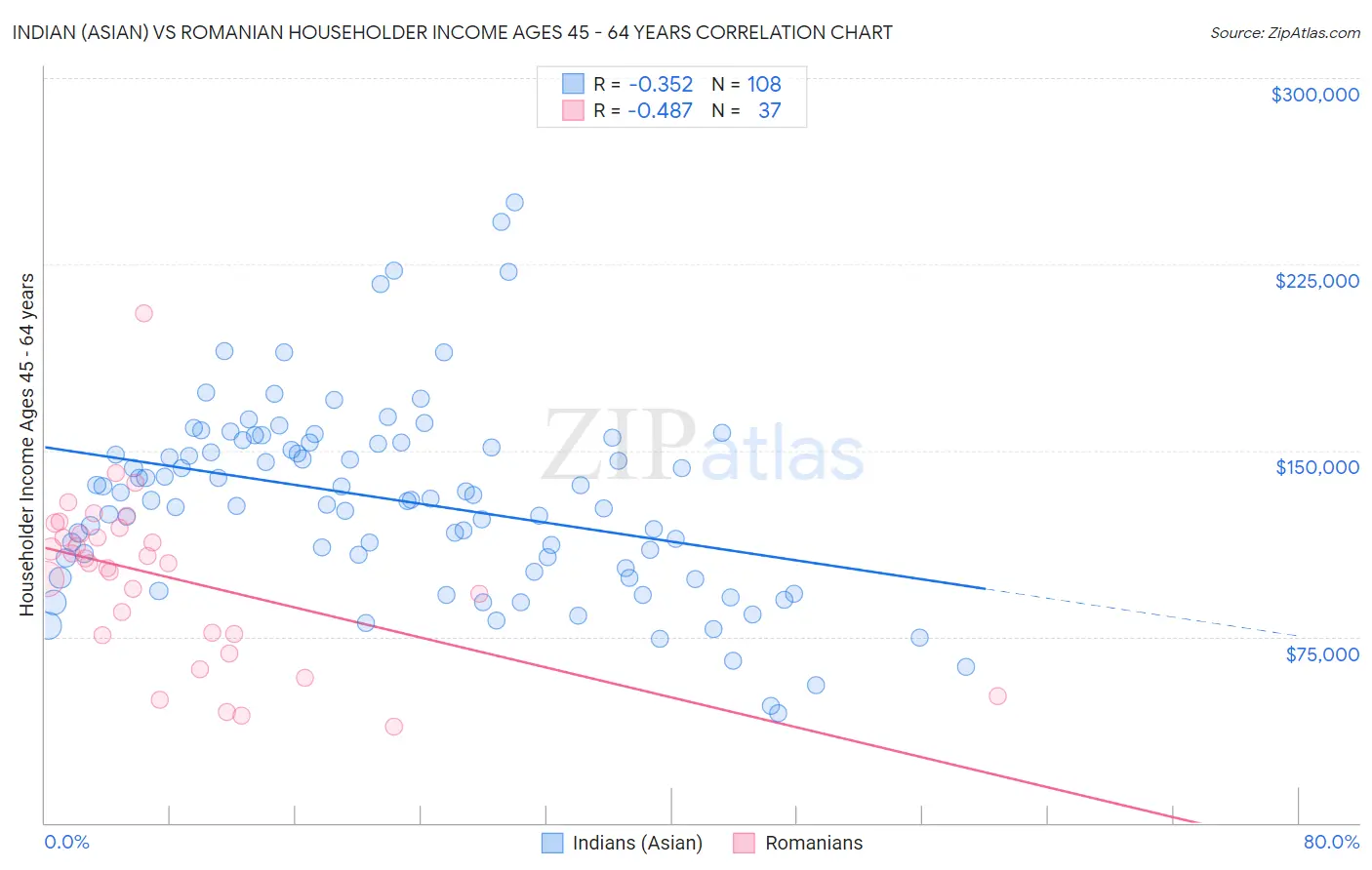 Indian (Asian) vs Romanian Householder Income Ages 45 - 64 years