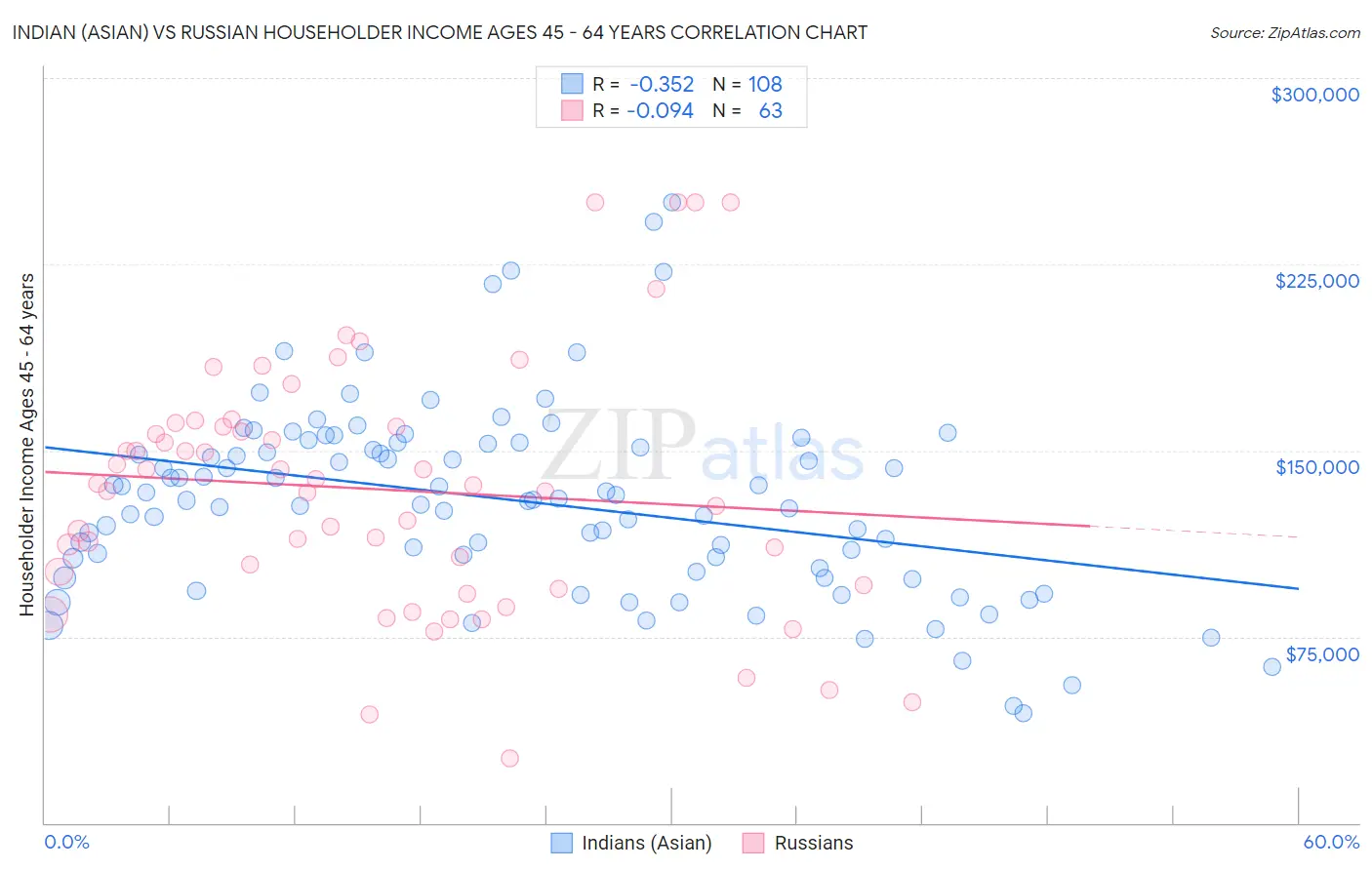 Indian (Asian) vs Russian Householder Income Ages 45 - 64 years