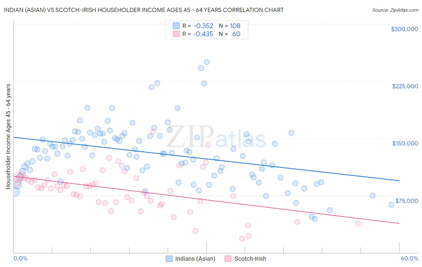 Indian (Asian) vs Scotch-Irish Householder Income Ages 45 - 64 years