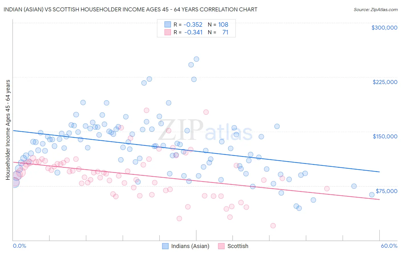 Indian (Asian) vs Scottish Householder Income Ages 45 - 64 years