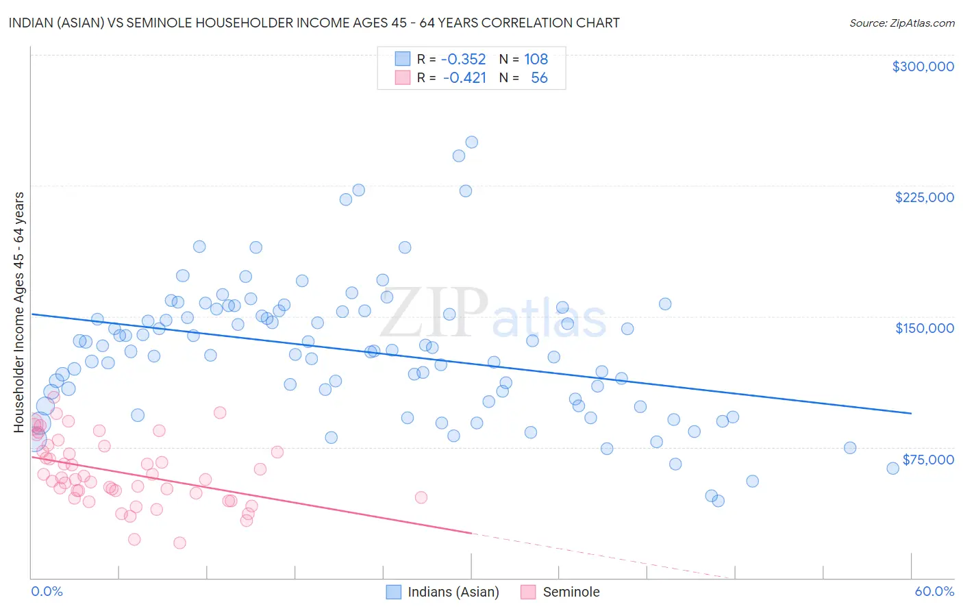 Indian (Asian) vs Seminole Householder Income Ages 45 - 64 years