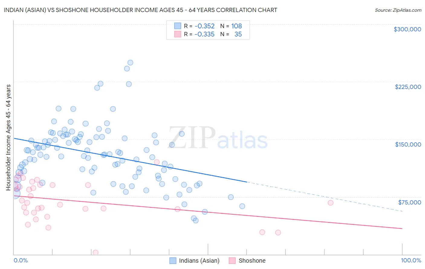Indian (Asian) vs Shoshone Householder Income Ages 45 - 64 years