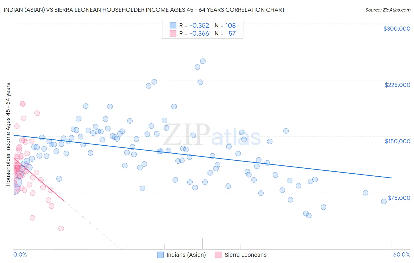 Indian (Asian) vs Sierra Leonean Householder Income Ages 45 - 64 years