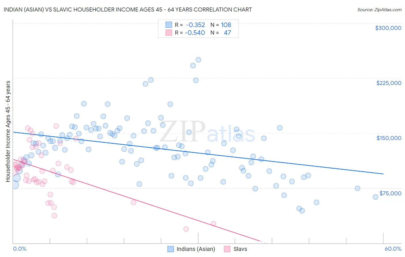 Indian (Asian) vs Slavic Householder Income Ages 45 - 64 years