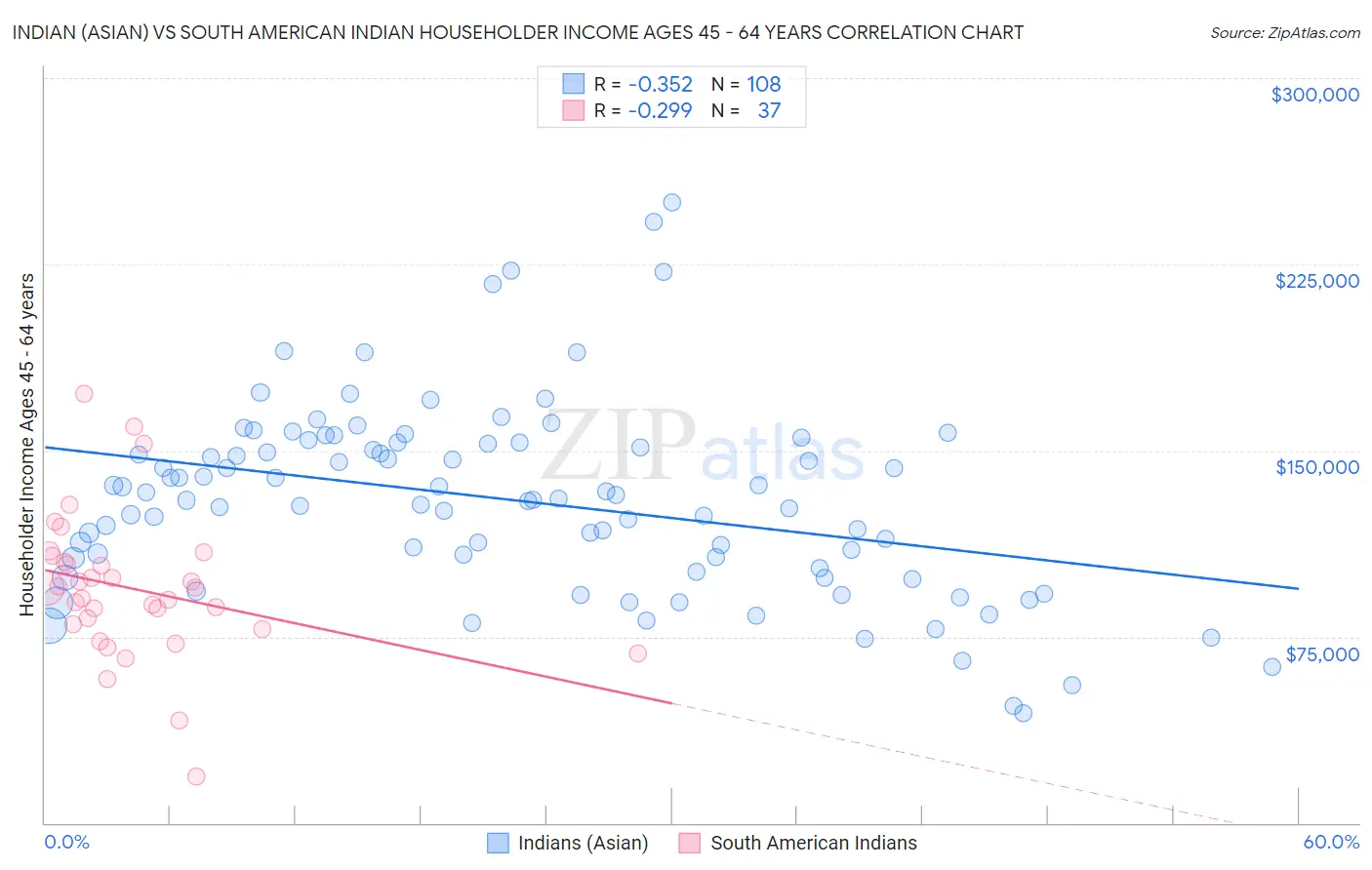 Indian (Asian) vs South American Indian Householder Income Ages 45 - 64 years