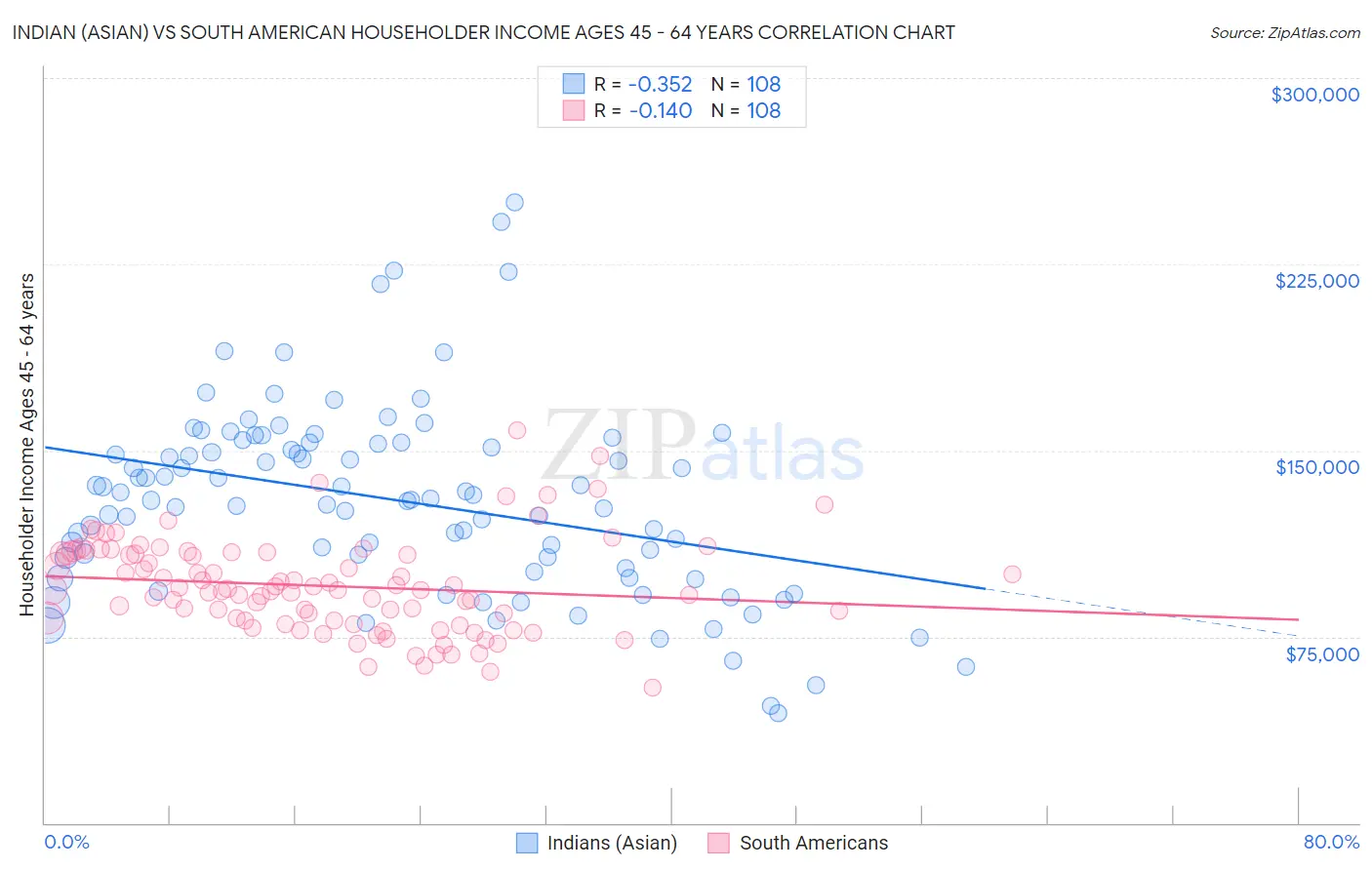 Indian (Asian) vs South American Householder Income Ages 45 - 64 years
