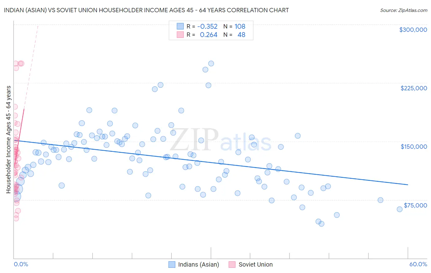 Indian (Asian) vs Soviet Union Householder Income Ages 45 - 64 years