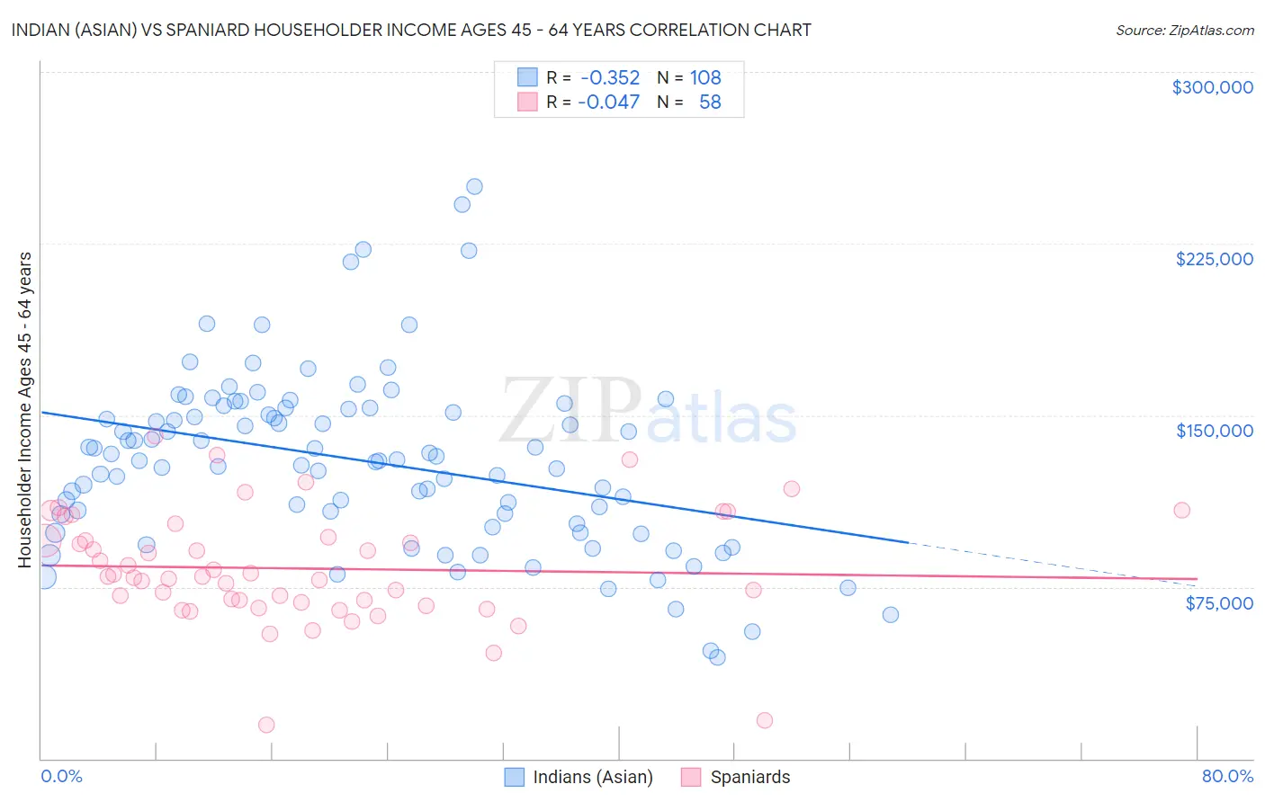Indian (Asian) vs Spaniard Householder Income Ages 45 - 64 years