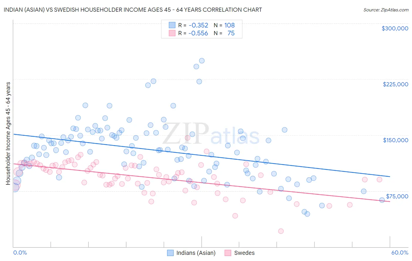 Indian (Asian) vs Swedish Householder Income Ages 45 - 64 years