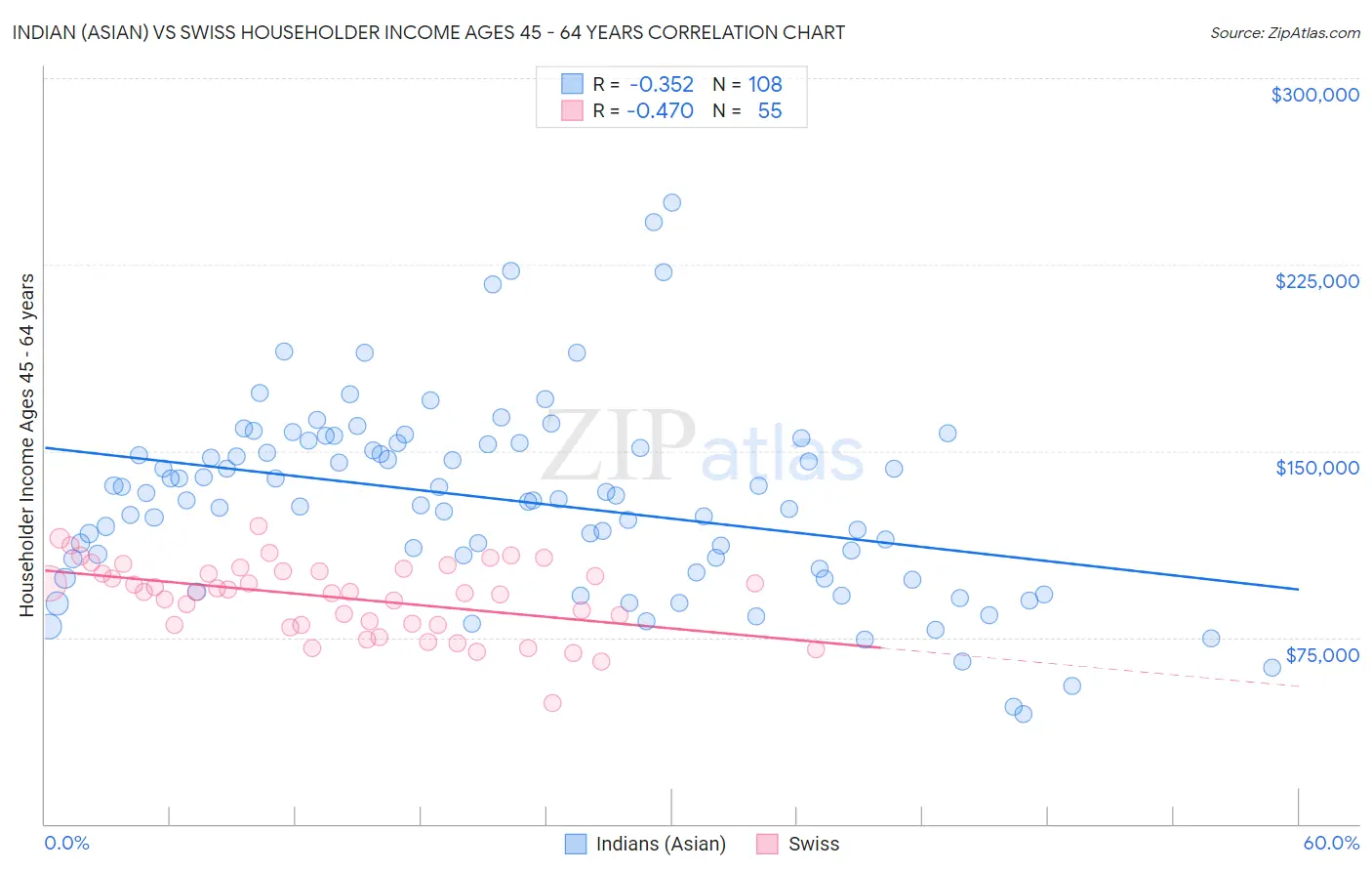 Indian (Asian) vs Swiss Householder Income Ages 45 - 64 years