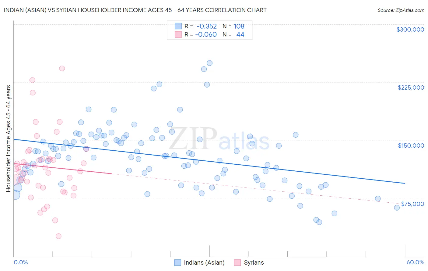 Indian (Asian) vs Syrian Householder Income Ages 45 - 64 years