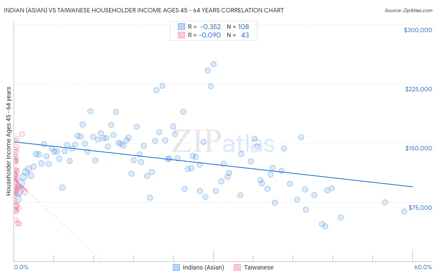 Indian (Asian) vs Taiwanese Householder Income Ages 45 - 64 years