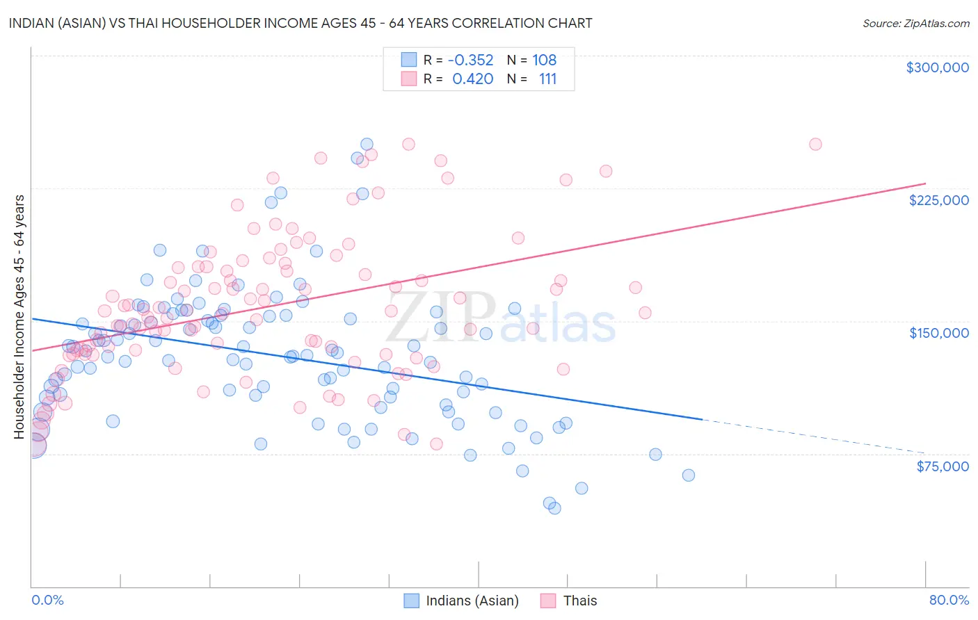 Indian (Asian) vs Thai Householder Income Ages 45 - 64 years