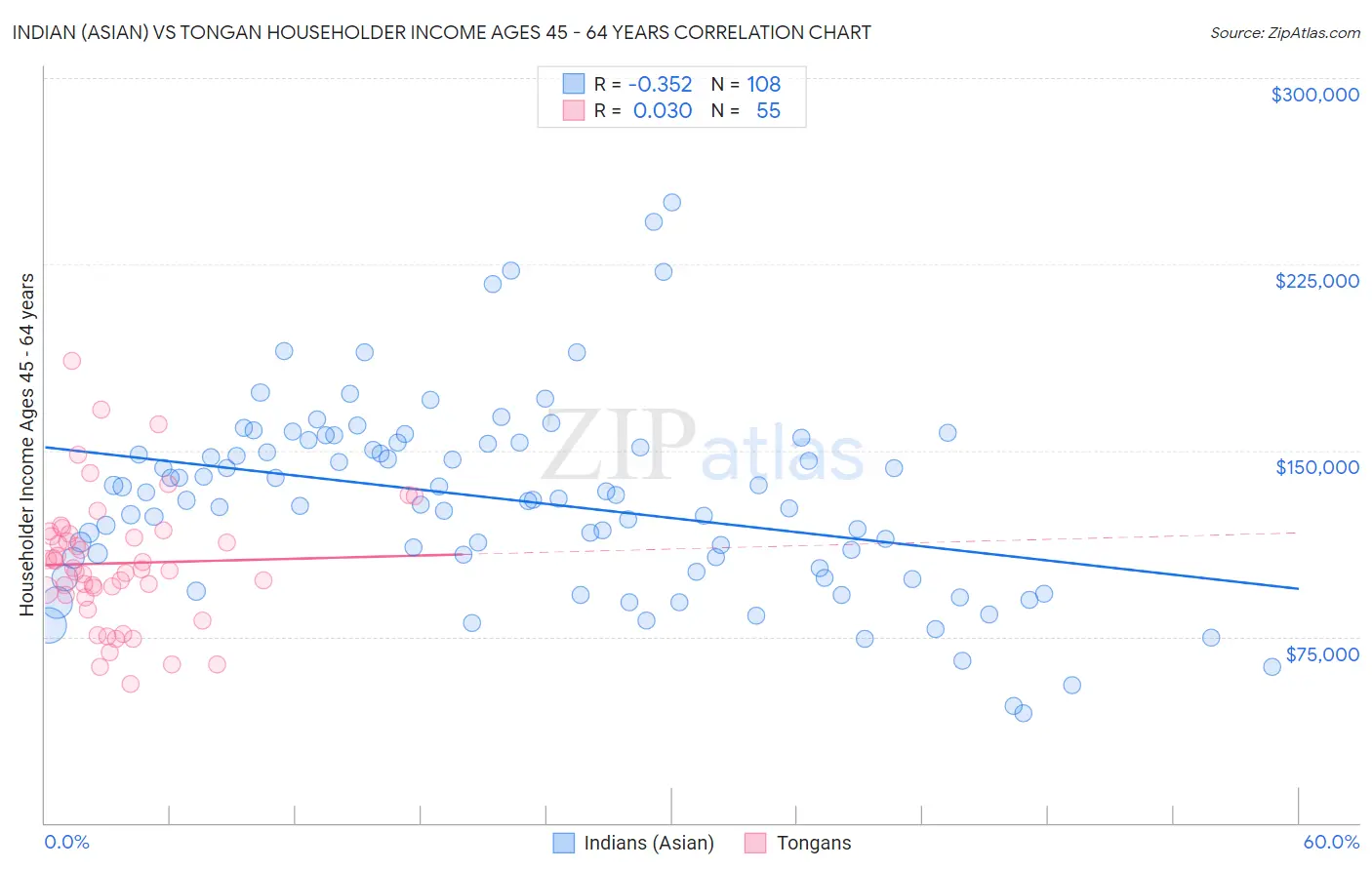 Indian (Asian) vs Tongan Householder Income Ages 45 - 64 years