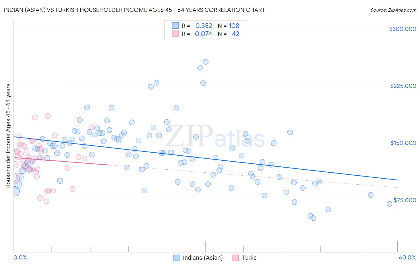 Indian (Asian) vs Turkish Householder Income Ages 45 - 64 years