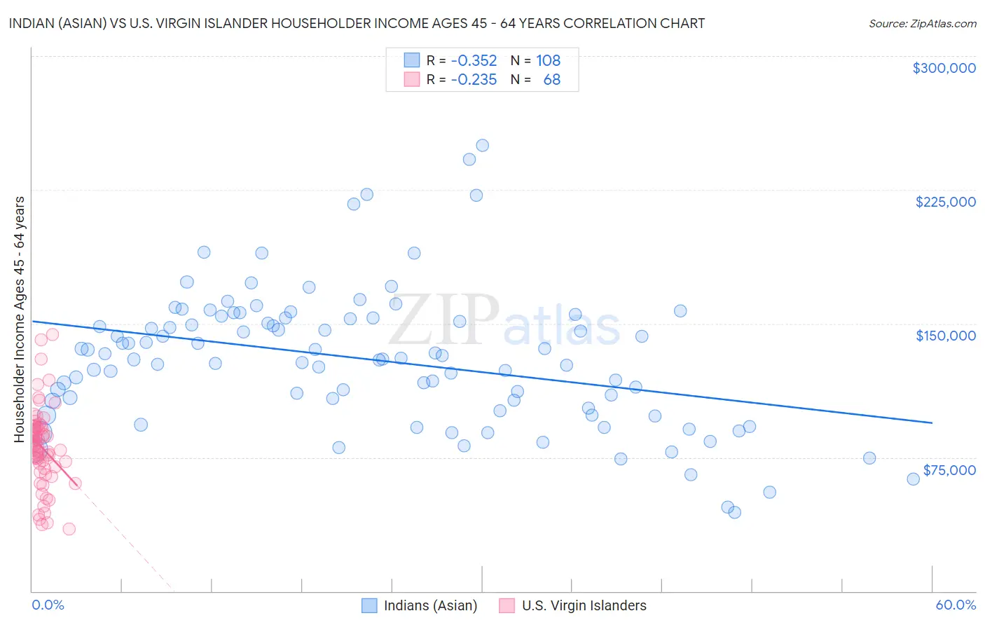 Indian (Asian) vs U.S. Virgin Islander Householder Income Ages 45 - 64 years