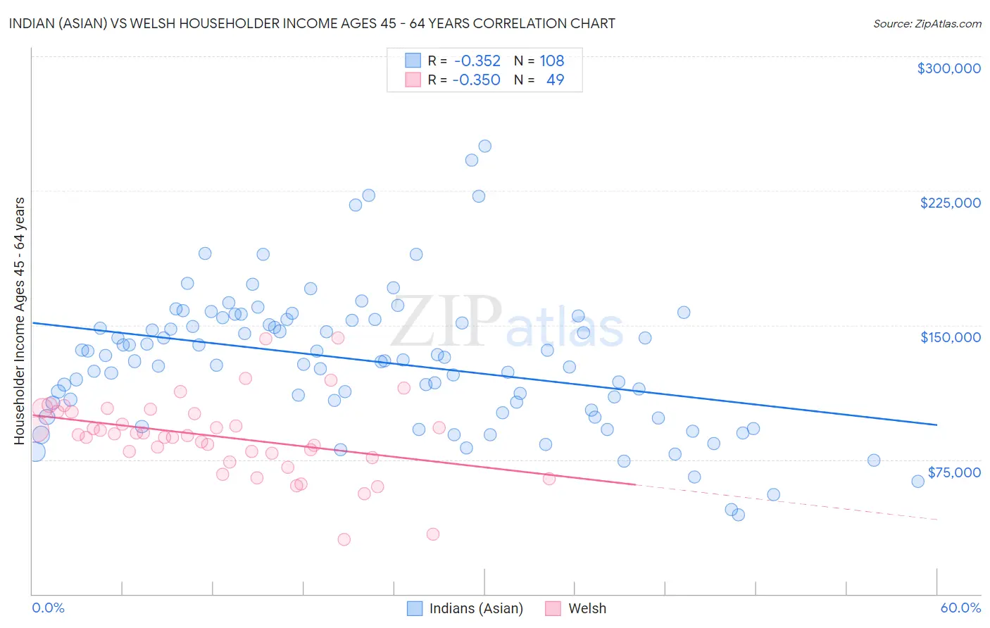 Indian (Asian) vs Welsh Householder Income Ages 45 - 64 years