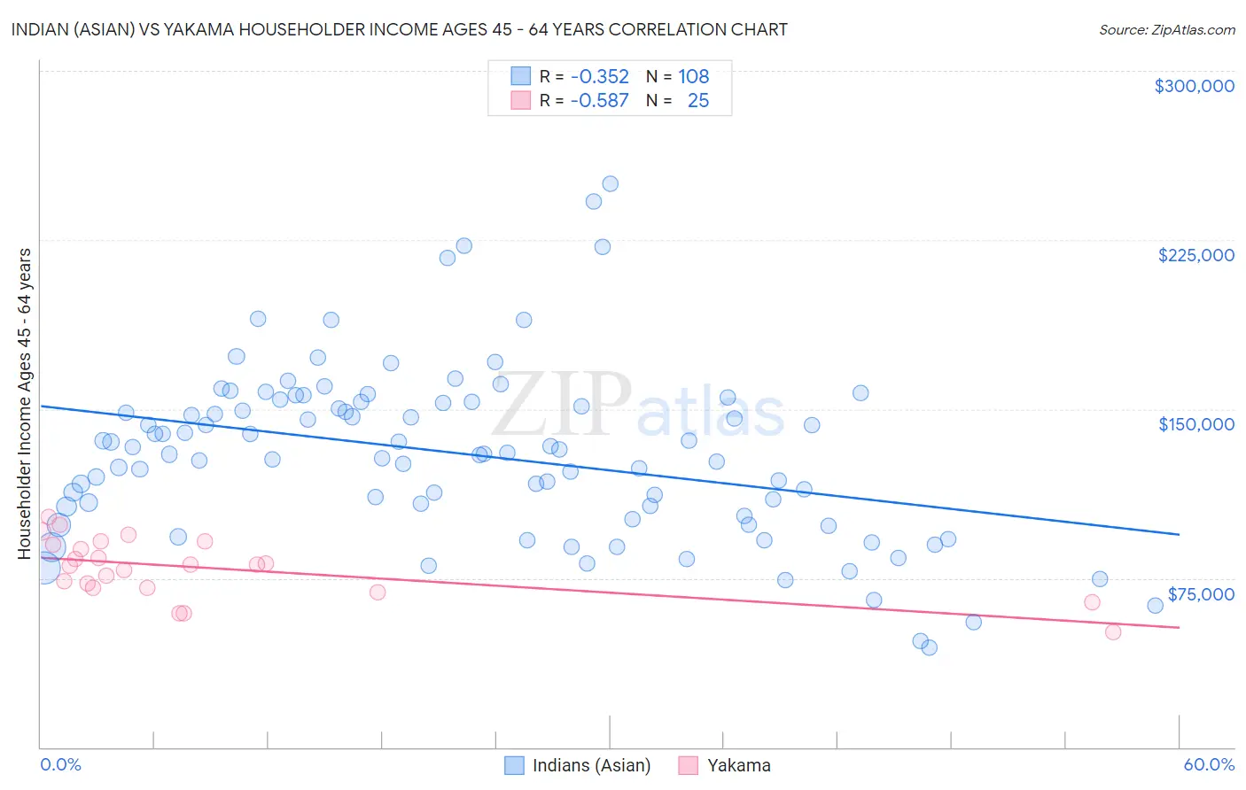 Indian (Asian) vs Yakama Householder Income Ages 45 - 64 years