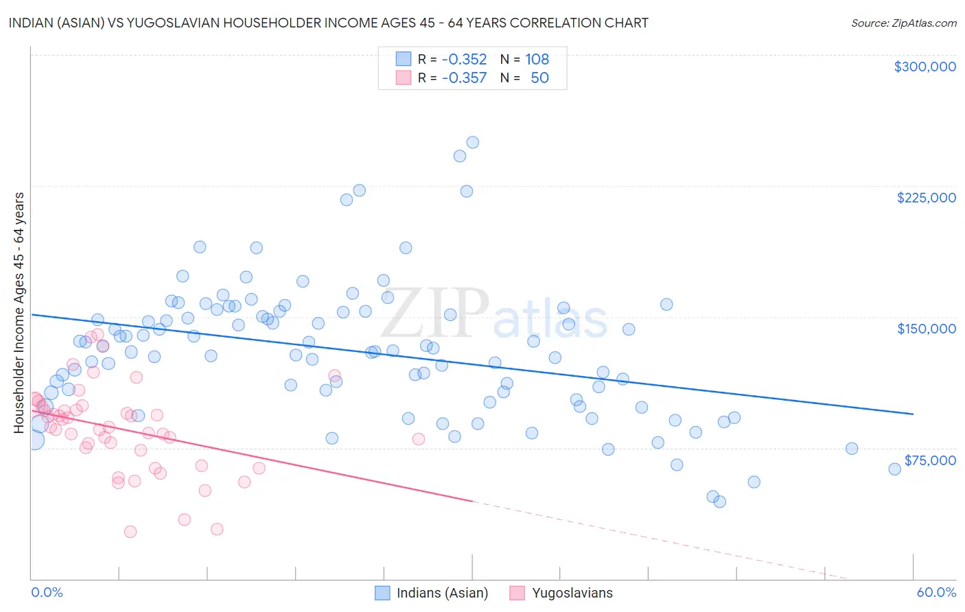 Indian (Asian) vs Yugoslavian Householder Income Ages 45 - 64 years