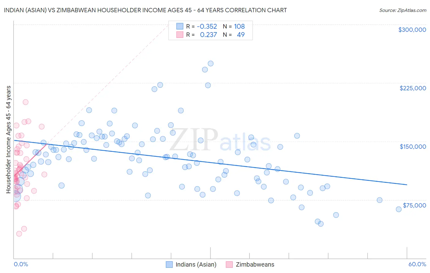 Indian (Asian) vs Zimbabwean Householder Income Ages 45 - 64 years