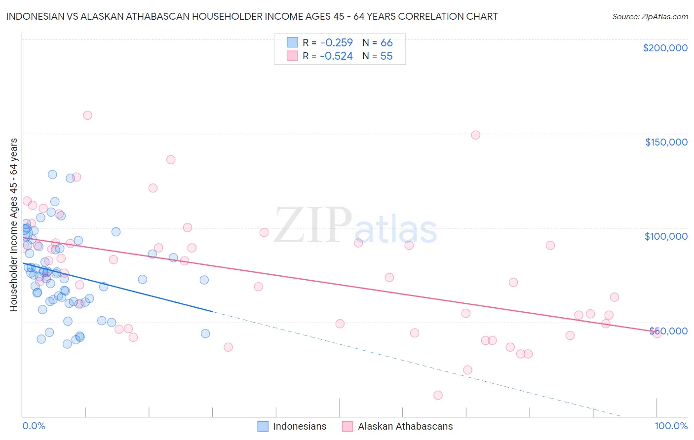 Indonesian vs Alaskan Athabascan Householder Income Ages 45 - 64 years