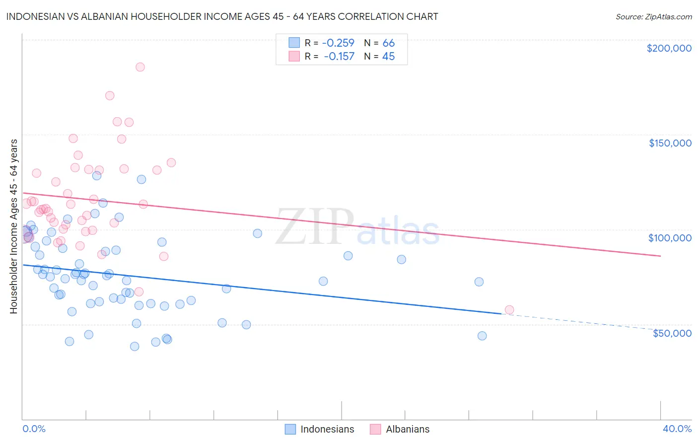 Indonesian vs Albanian Householder Income Ages 45 - 64 years