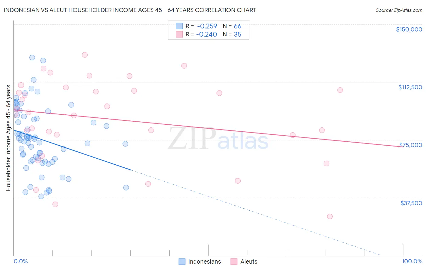 Indonesian vs Aleut Householder Income Ages 45 - 64 years