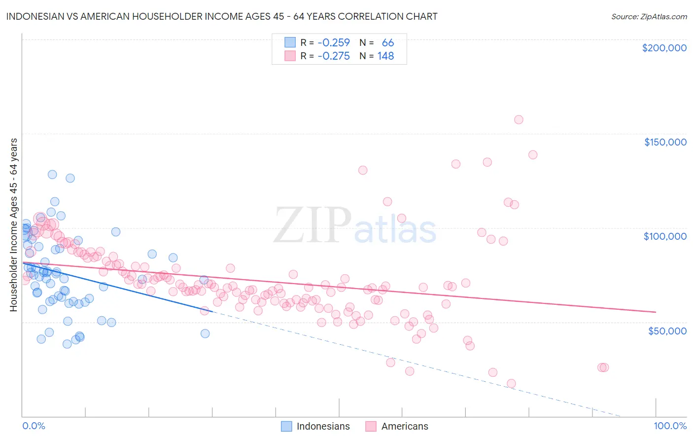 Indonesian vs American Householder Income Ages 45 - 64 years