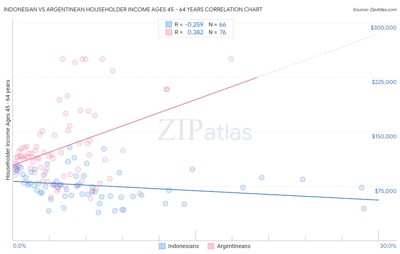 Indonesian vs Argentinean Householder Income Ages 45 - 64 years