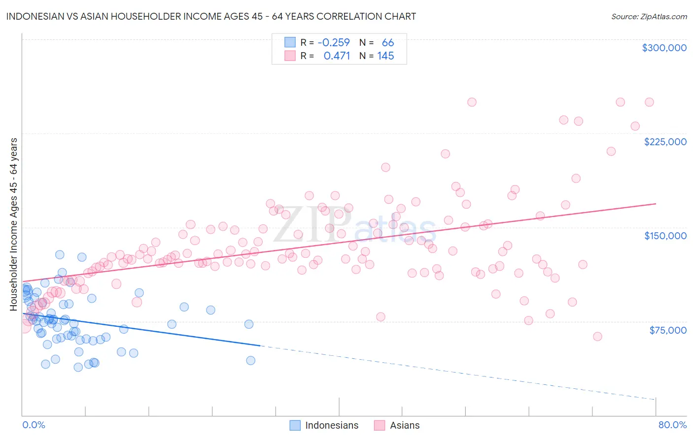 Indonesian vs Asian Householder Income Ages 45 - 64 years
